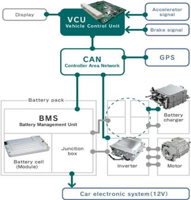 ระบบรถไฟฟ้า IE 4 EV ชุดแปลงรถโดยสารไฟฟ้า 460V 480V AES08T